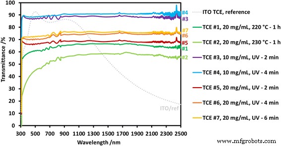 Enhancing Flexible Transparent Conductors: UV Post‑Treatment of Copper Nanowire Mesh Films