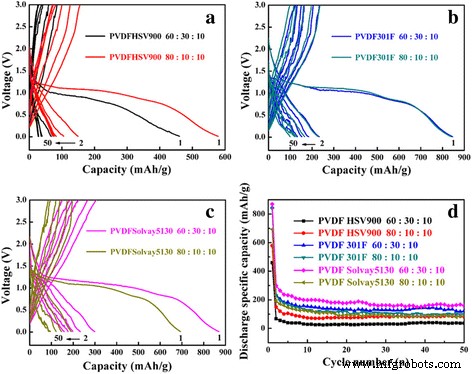 Binder Selection for Copper Oxide Anodes: Why SBR+CMC and LA133 Outperform PVDF in Lithium‑Ion Batteries