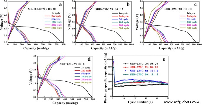 Binder Selection for Copper Oxide Anodes: Why SBR+CMC and LA133 Outperform PVDF in Lithium‑Ion Batteries