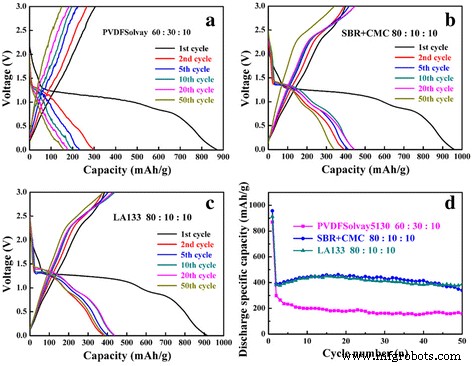 Binder Selection for Copper Oxide Anodes: Why SBR+CMC and LA133 Outperform PVDF in Lithium‑Ion Batteries