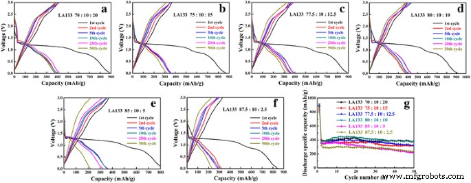 Binder Selection for Copper Oxide Anodes: Why SBR+CMC and LA133 Outperform PVDF in Lithium‑Ion Batteries