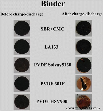 Binder Selection for Copper Oxide Anodes: Why SBR+CMC and LA133 Outperform PVDF in Lithium‑Ion Batteries