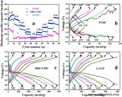 Binder Selection for Copper Oxide Anodes: Why SBR+CMC and LA133 Outperform PVDF in Lithium‑Ion Batteries