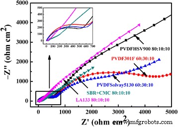 Binder Selection for Copper Oxide Anodes: Why SBR+CMC and LA133 Outperform PVDF in Lithium‑Ion Batteries