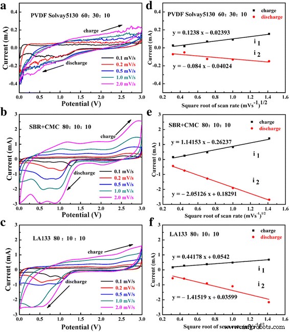 Binder Selection for Copper Oxide Anodes: Why SBR+CMC and LA133 Outperform PVDF in Lithium‑Ion Batteries