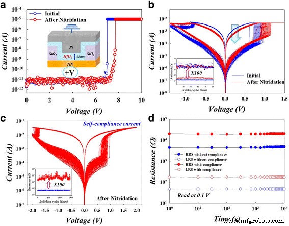 Enhanced Endurance of HfO₂-Based RRAM via Nitridation Treatment