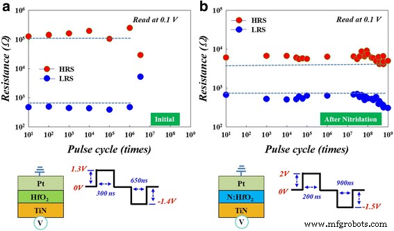 Enhanced Endurance of HfO₂-Based RRAM via Nitridation Treatment
