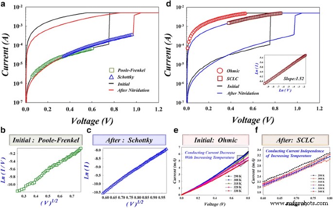 Enhanced Endurance of HfO₂-Based RRAM via Nitridation Treatment