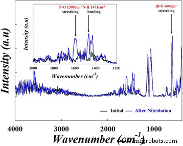 Enhanced Endurance of HfO₂-Based RRAM via Nitridation Treatment