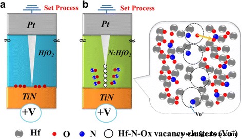 Enhanced Endurance of HfO₂-Based RRAM via Nitridation Treatment