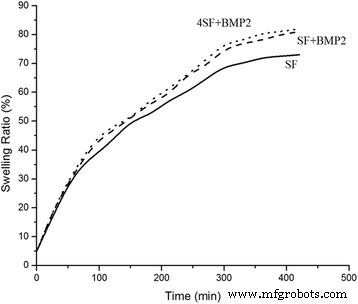 Improved Osteoinductivity with rhBMP‑2-Loaded Silk Fibroin Scaffolds for Bone Tissue Engineering