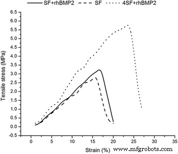 Improved Osteoinductivity with rhBMP‑2-Loaded Silk Fibroin Scaffolds for Bone Tissue Engineering