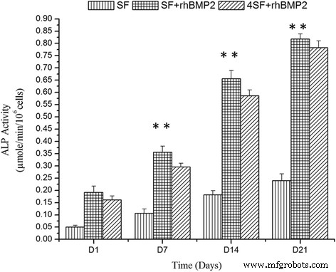Improved Osteoinductivity with rhBMP‑2-Loaded Silk Fibroin Scaffolds for Bone Tissue Engineering