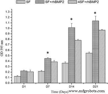 Improved Osteoinductivity with rhBMP‑2-Loaded Silk Fibroin Scaffolds for Bone Tissue Engineering