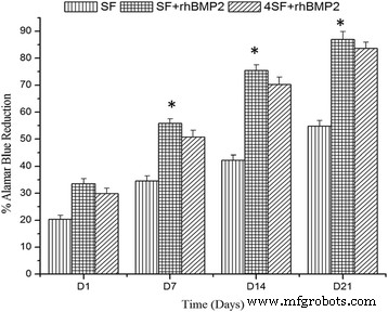 Improved Osteoinductivity with rhBMP‑2-Loaded Silk Fibroin Scaffolds for Bone Tissue Engineering