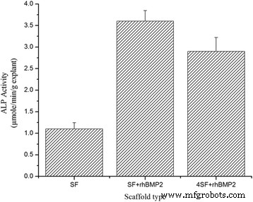 Improved Osteoinductivity with rhBMP‑2-Loaded Silk Fibroin Scaffolds for Bone Tissue Engineering