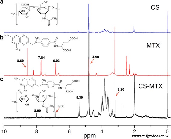 Targeted Anti‑Tumor Delivery of Methotrexate via Chondroitin Sulfate‑Based Nanogels