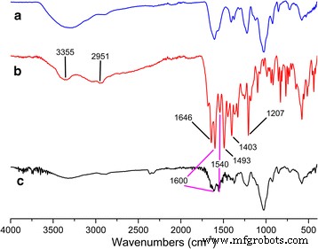 Targeted Anti‑Tumor Delivery of Methotrexate via Chondroitin Sulfate‑Based Nanogels