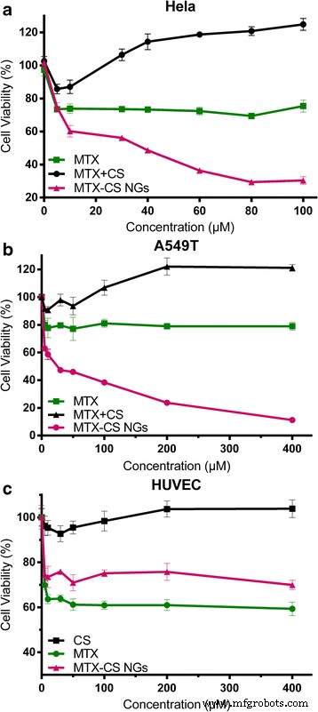 Targeted Anti‑Tumor Delivery of Methotrexate via Chondroitin Sulfate‑Based Nanogels