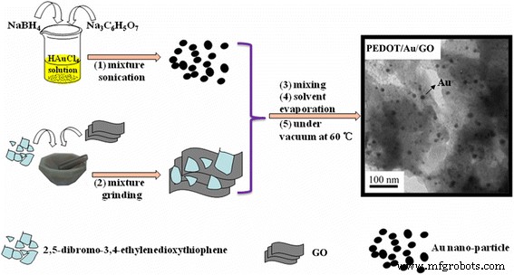 Solid‑State Synthesized PEDOT/Au/GO Composite for Ultra‑Sensitive Electrochemical Detection of Nitrite and Iodate