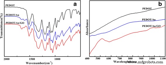 Solid‑State Synthesized PEDOT/Au/GO Composite for Ultra‑Sensitive Electrochemical Detection of Nitrite and Iodate