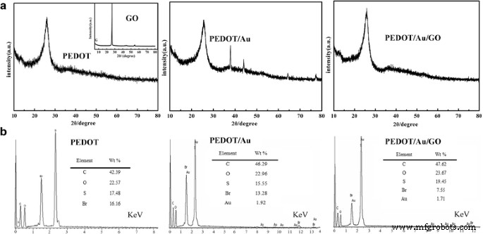 Solid‑State Synthesized PEDOT/Au/GO Composite for Ultra‑Sensitive Electrochemical Detection of Nitrite and Iodate