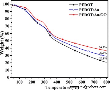 Solid‑State Synthesized PEDOT/Au/GO Composite for Ultra‑Sensitive Electrochemical Detection of Nitrite and Iodate