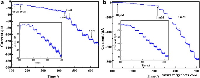 Solid‑State Synthesized PEDOT/Au/GO Composite for Ultra‑Sensitive Electrochemical Detection of Nitrite and Iodate