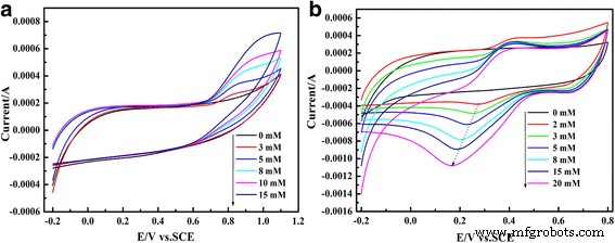 Solid‑State Synthesized PEDOT/Au/GO Composite for Ultra‑Sensitive Electrochemical Detection of Nitrite and Iodate