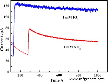Solid‑State Synthesized PEDOT/Au/GO Composite for Ultra‑Sensitive Electrochemical Detection of Nitrite and Iodate