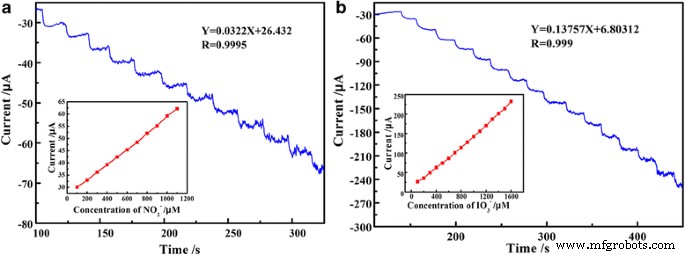 Solid‑State Synthesized PEDOT/Au/GO Composite for Ultra‑Sensitive Electrochemical Detection of Nitrite and Iodate