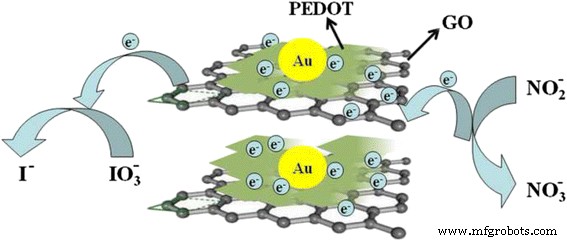 Solid‑State Synthesized PEDOT/Au/GO Composite for Ultra‑Sensitive Electrochemical Detection of Nitrite and Iodate