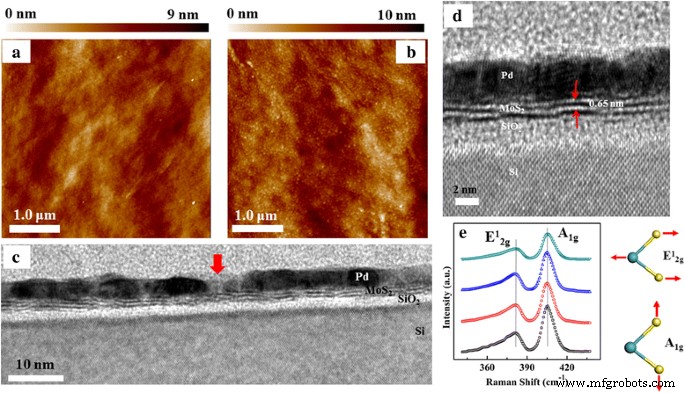 Pd‑Decorated Few‑Layer MoS₂/SiO₂/Si Heterojunctions Deliver Record Room‑Temperature Hydrogen Detection