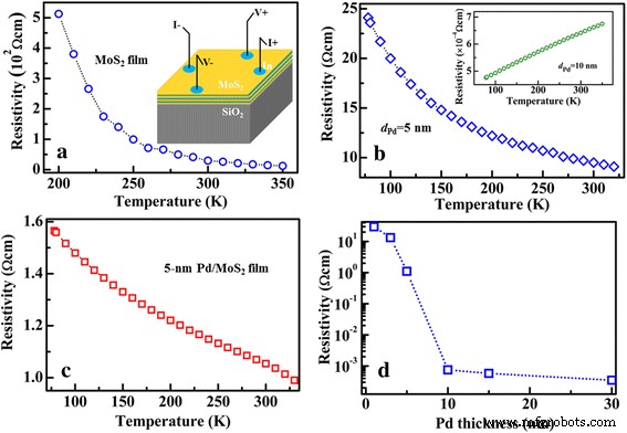 Pd‑Decorated Few‑Layer MoS₂/SiO₂/Si Heterojunctions Deliver Record Room‑Temperature Hydrogen Detection