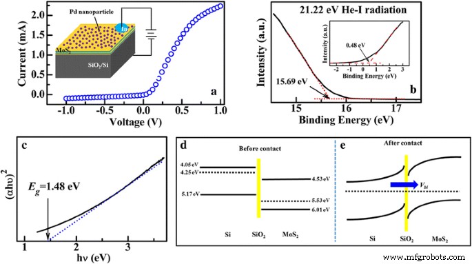 Pd‑Decorated Few‑Layer MoS₂/SiO₂/Si Heterojunctions Deliver Record Room‑Temperature Hydrogen Detection