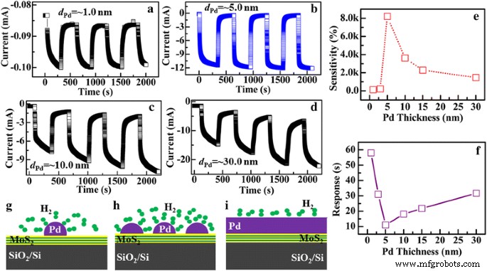 Pd‑Decorated Few‑Layer MoS₂/SiO₂/Si Heterojunctions Deliver Record Room‑Temperature Hydrogen Detection