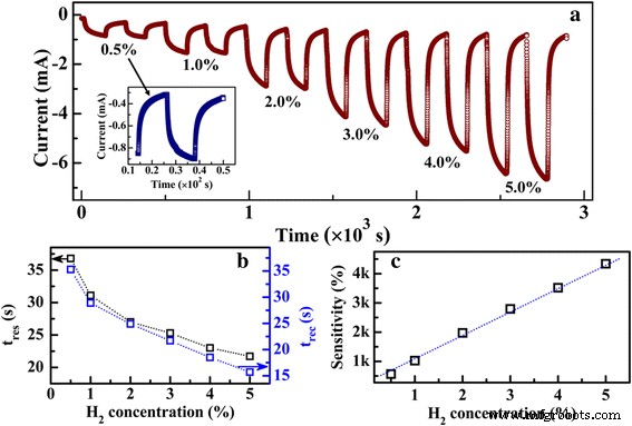 Pd‑Decorated Few‑Layer MoS₂/SiO₂/Si Heterojunctions Deliver Record Room‑Temperature Hydrogen Detection