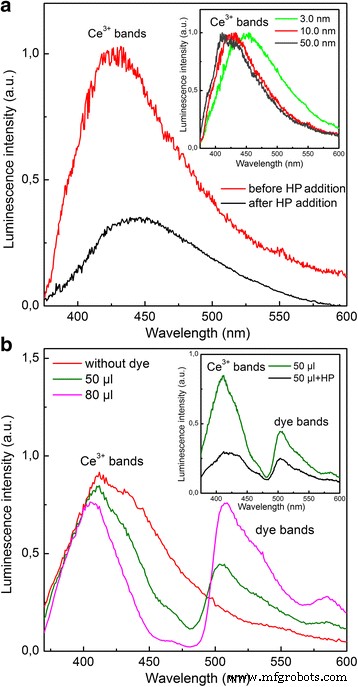 Dynamic Cerium Oxidation State Oscillations Triggered by Oxygen Diffusion in Colloidal Nanoceria