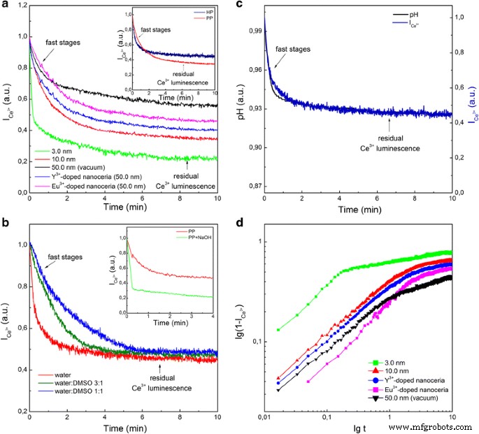 Dynamic Cerium Oxidation State Oscillations Triggered by Oxygen Diffusion in Colloidal Nanoceria