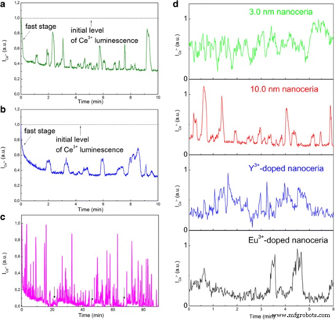 Dynamic Cerium Oxidation State Oscillations Triggered by Oxygen Diffusion in Colloidal Nanoceria