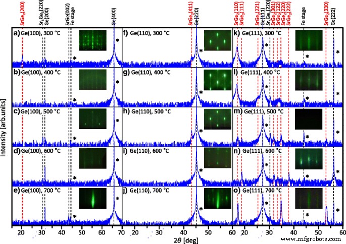 Epitaxial Growth of High‑Quality SrGe₂ Thin Films on Ge Substrates via Reactive Deposition Epitaxy