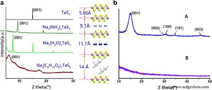 Efficient Ultrasound‑Free Exfoliation Reveals Monolayer‑to‑Few‑Layer TaS₂ Structures