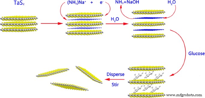 Efficient Ultrasound‑Free Exfoliation Reveals Monolayer‑to‑Few‑Layer TaS₂ Structures