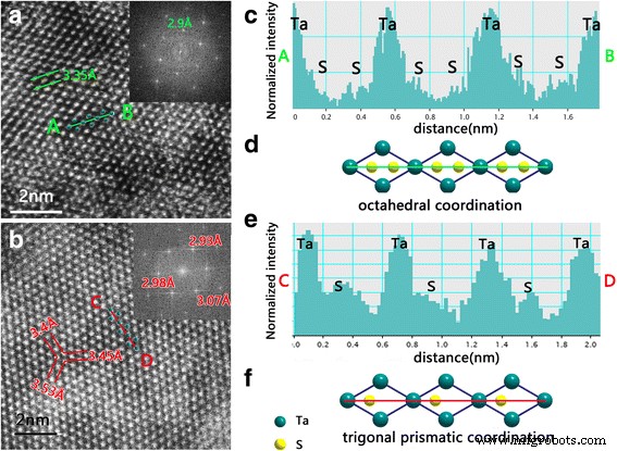 Efficient Ultrasound‑Free Exfoliation Reveals Monolayer‑to‑Few‑Layer TaS₂ Structures
