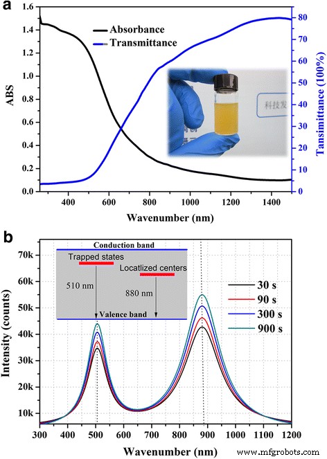 Water‑Soluble Antimony Sulfide Quantum Dots: Efficient Synthesis and Superior Photo‑Electric Performance