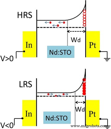 Exploring Multi-Level Resistive Switching and Photovoltage in Pt/Nd:SrTiO3 Junctions for Advanced Memory Applications