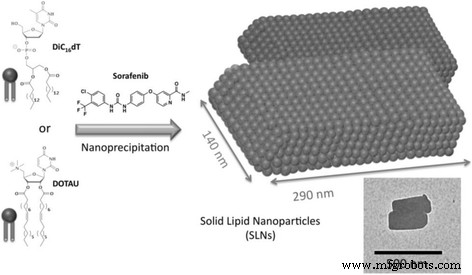 Innovative Nucleoside–Lipid Nanocarriers Enhance Sorafenib Delivery and Reduce Toxicity