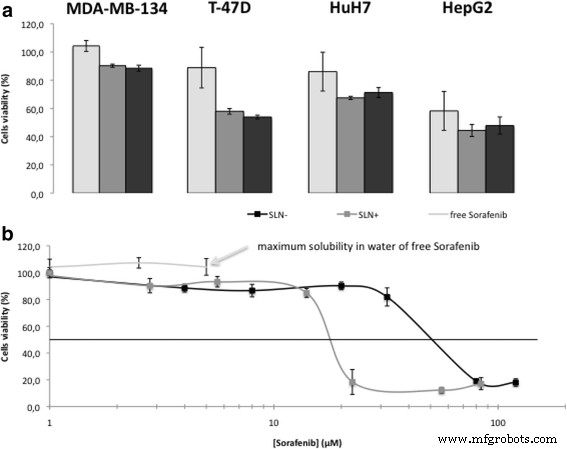 Innovative Nucleoside–Lipid Nanocarriers Enhance Sorafenib Delivery and Reduce Toxicity