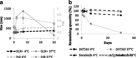 Innovative Nucleoside–Lipid Nanocarriers Enhance Sorafenib Delivery and Reduce Toxicity