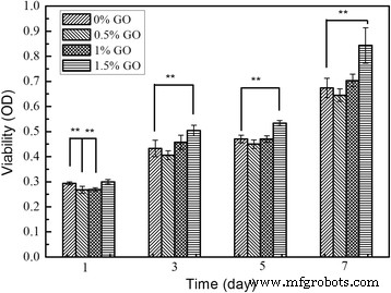 Graphene Oxide‑Integrated nHAC/PLGA Scaffolds Promote Osteoblast Proliferation and Bone Regeneration